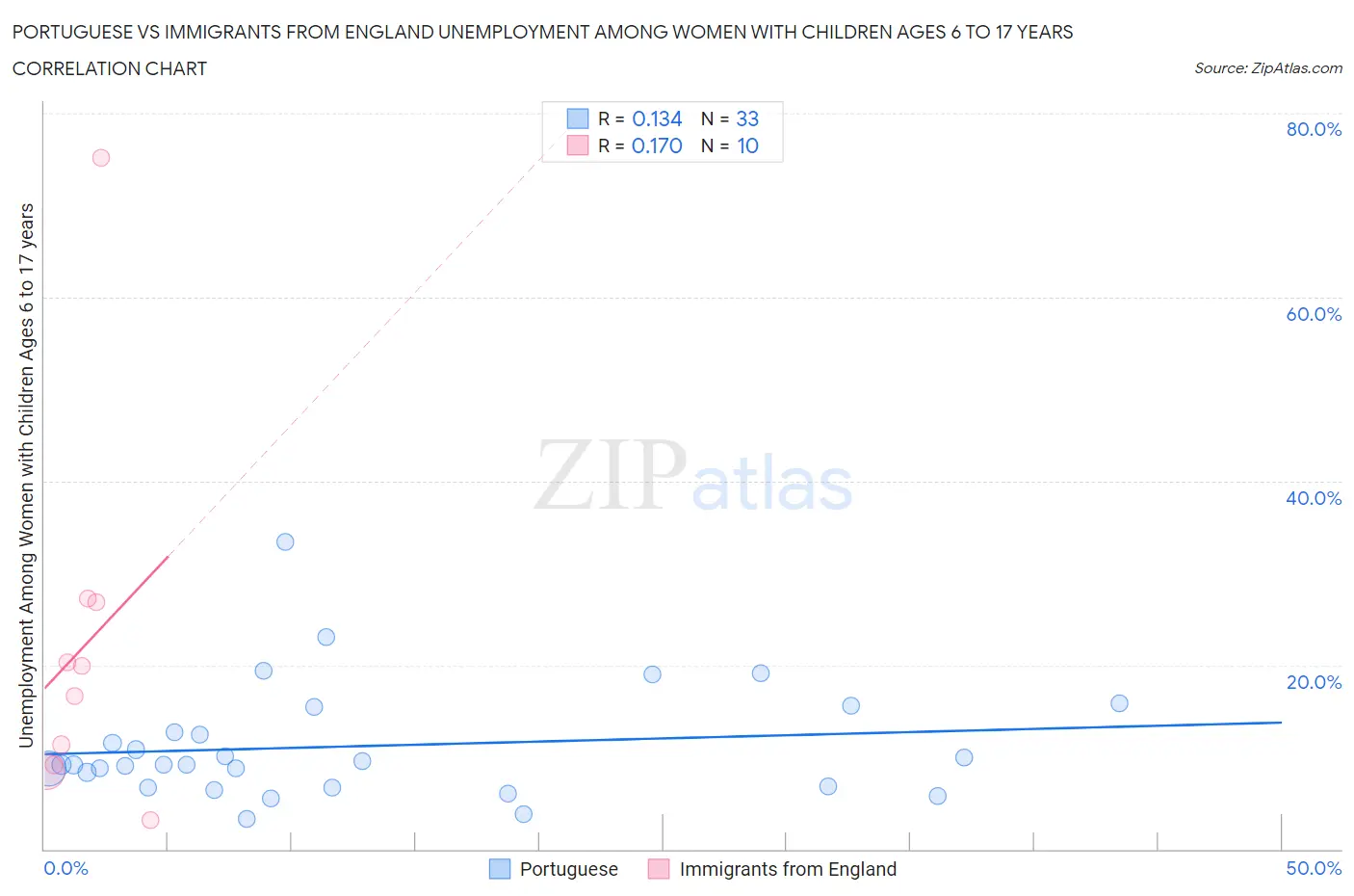 Portuguese vs Immigrants from England Unemployment Among Women with Children Ages 6 to 17 years