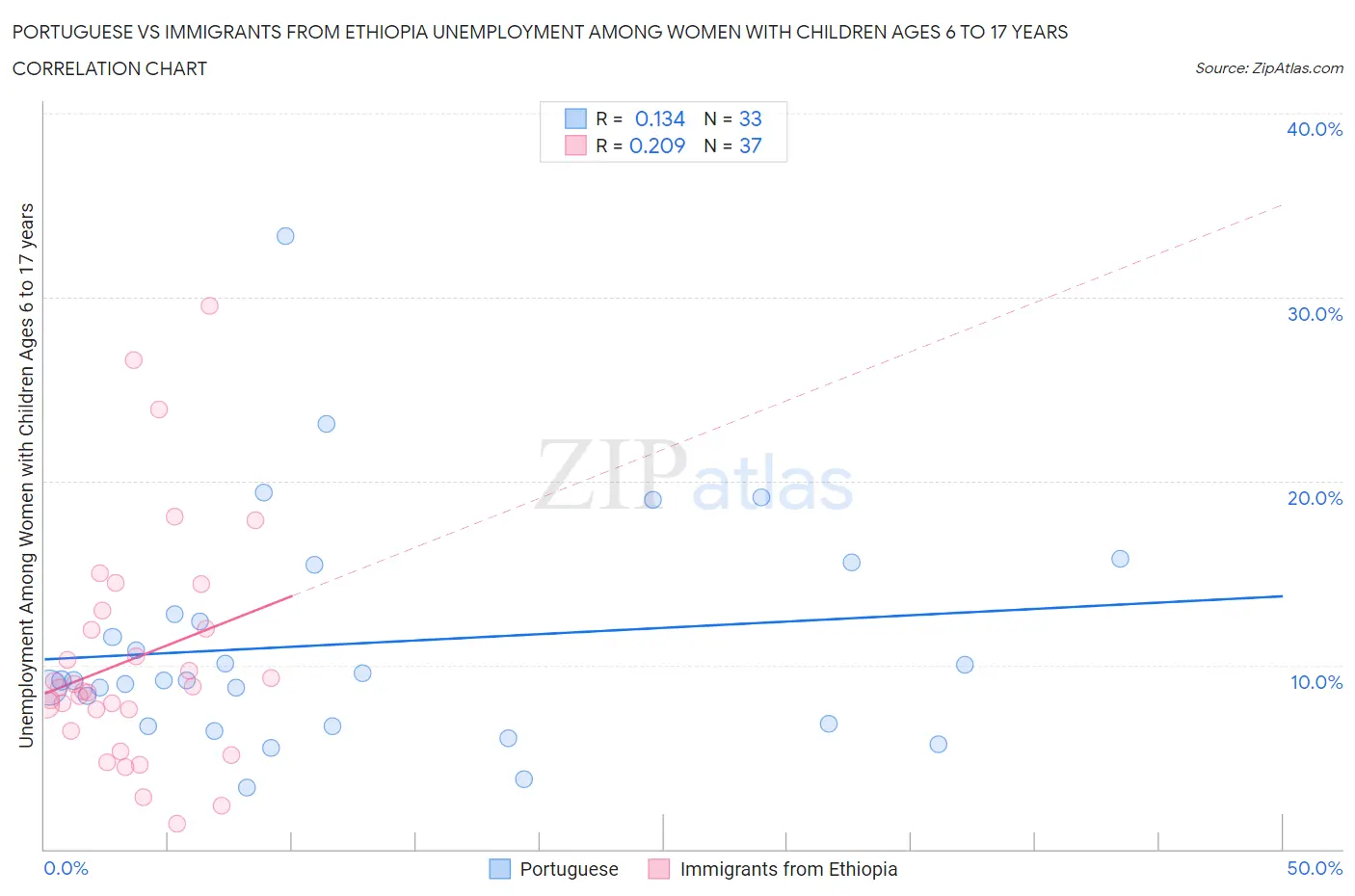 Portuguese vs Immigrants from Ethiopia Unemployment Among Women with Children Ages 6 to 17 years