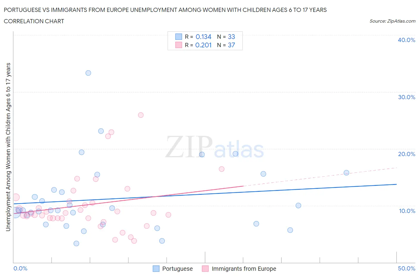 Portuguese vs Immigrants from Europe Unemployment Among Women with Children Ages 6 to 17 years