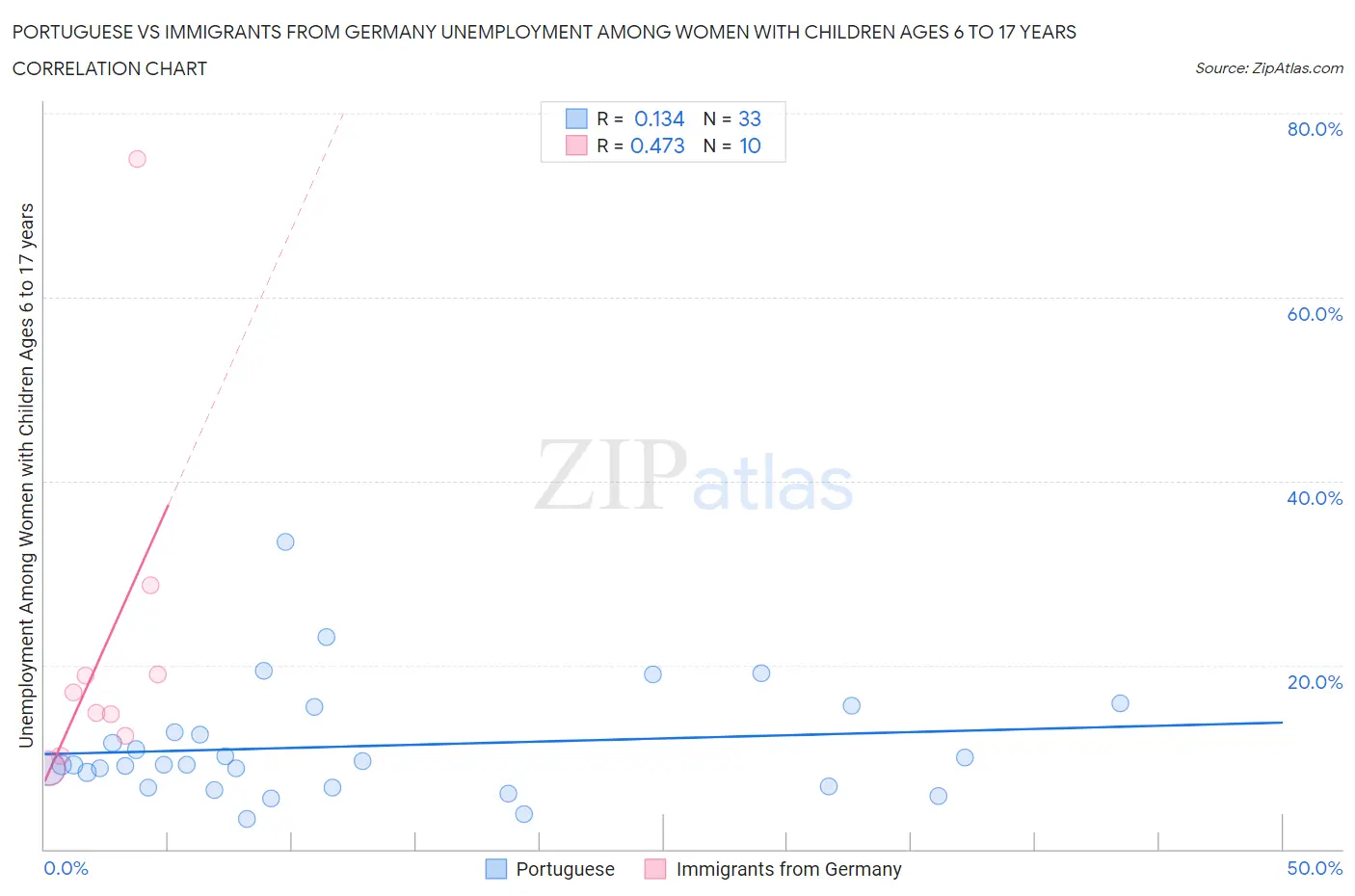 Portuguese vs Immigrants from Germany Unemployment Among Women with Children Ages 6 to 17 years