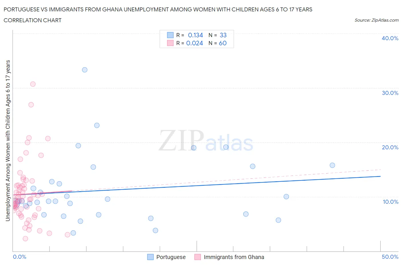 Portuguese vs Immigrants from Ghana Unemployment Among Women with Children Ages 6 to 17 years