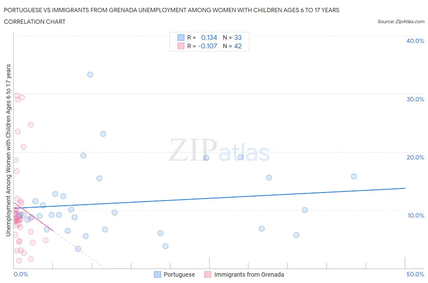 Portuguese vs Immigrants from Grenada Unemployment Among Women with Children Ages 6 to 17 years