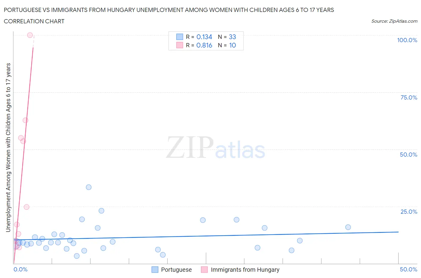 Portuguese vs Immigrants from Hungary Unemployment Among Women with Children Ages 6 to 17 years