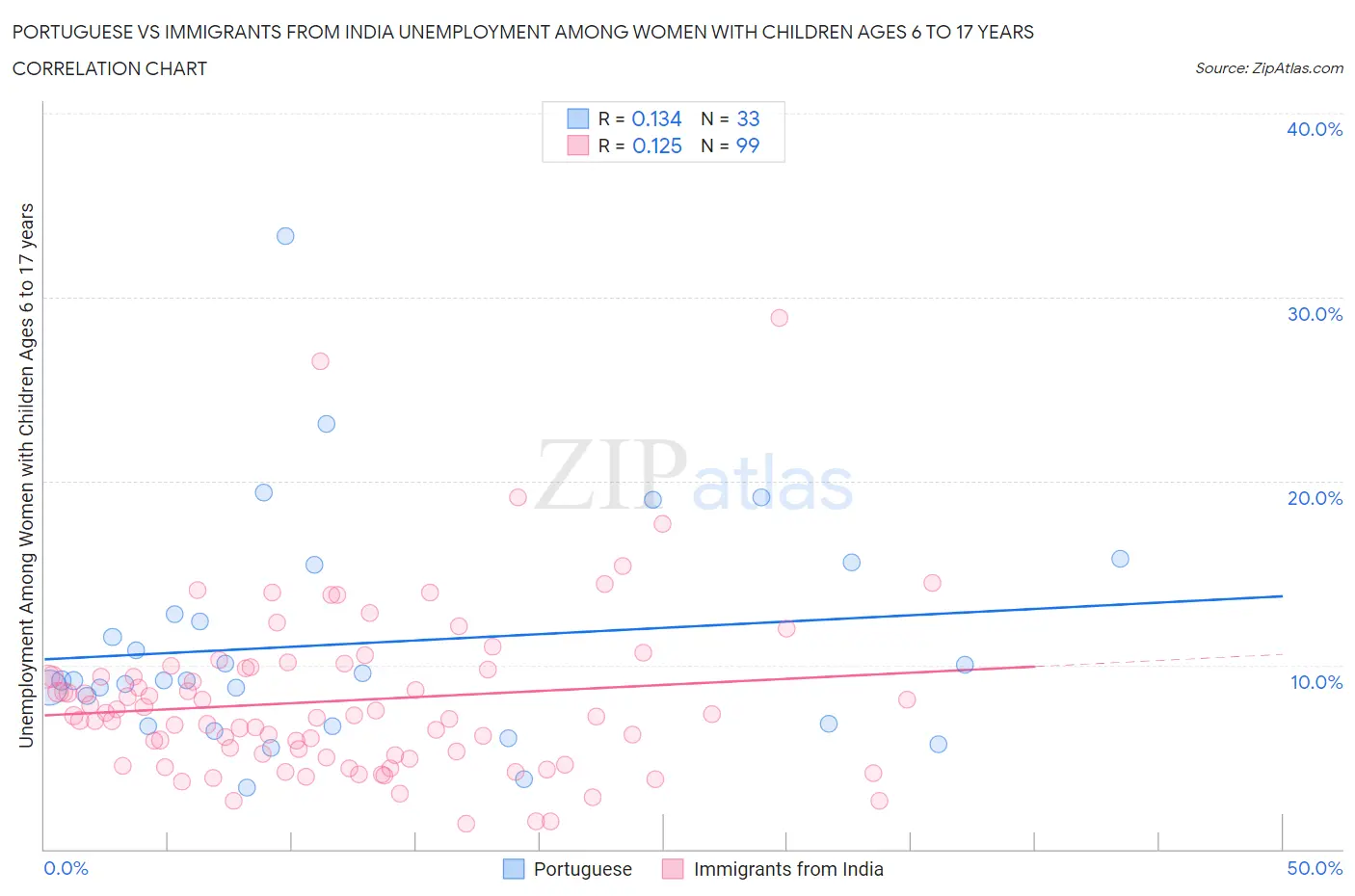 Portuguese vs Immigrants from India Unemployment Among Women with Children Ages 6 to 17 years