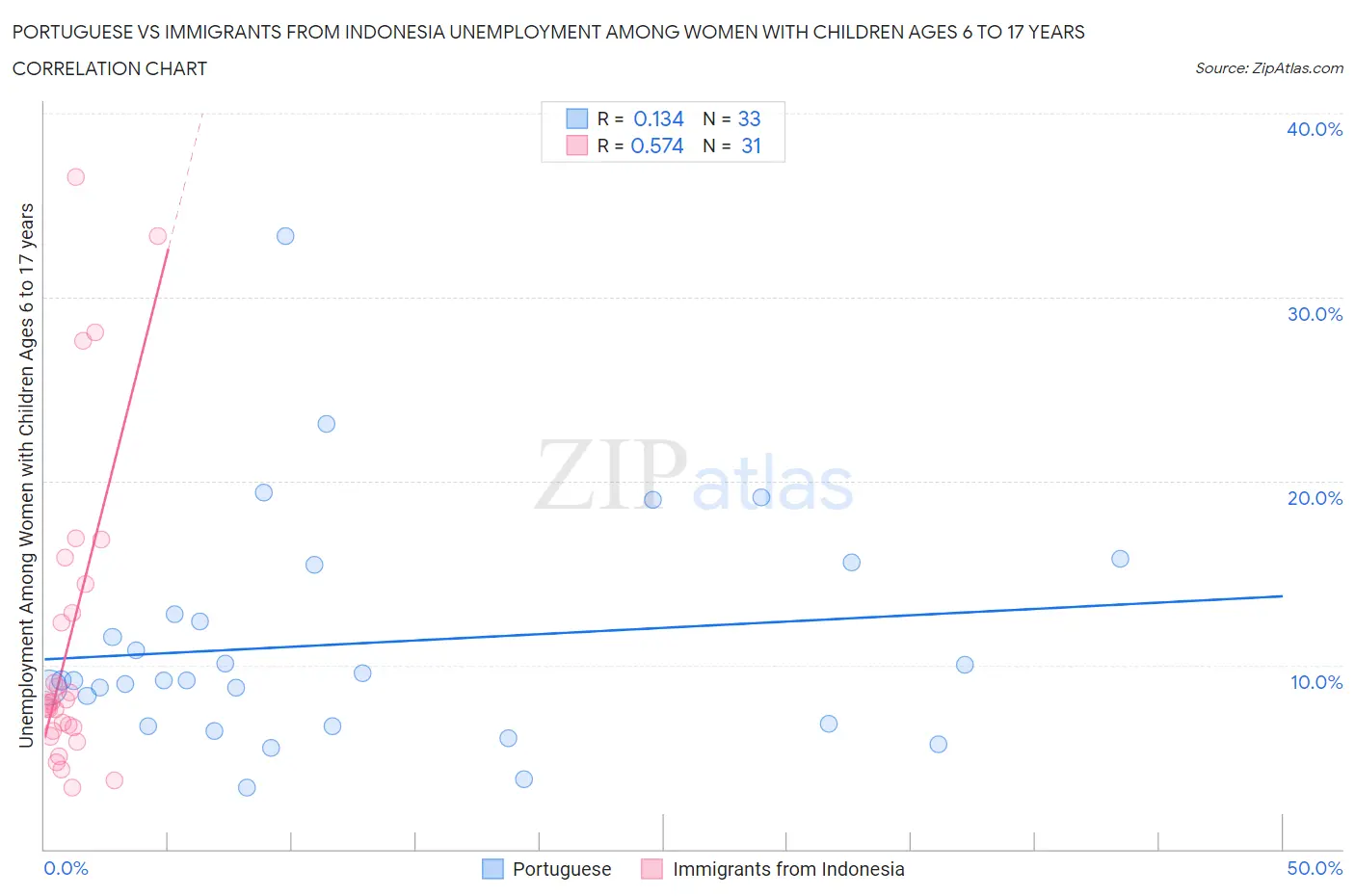 Portuguese vs Immigrants from Indonesia Unemployment Among Women with Children Ages 6 to 17 years