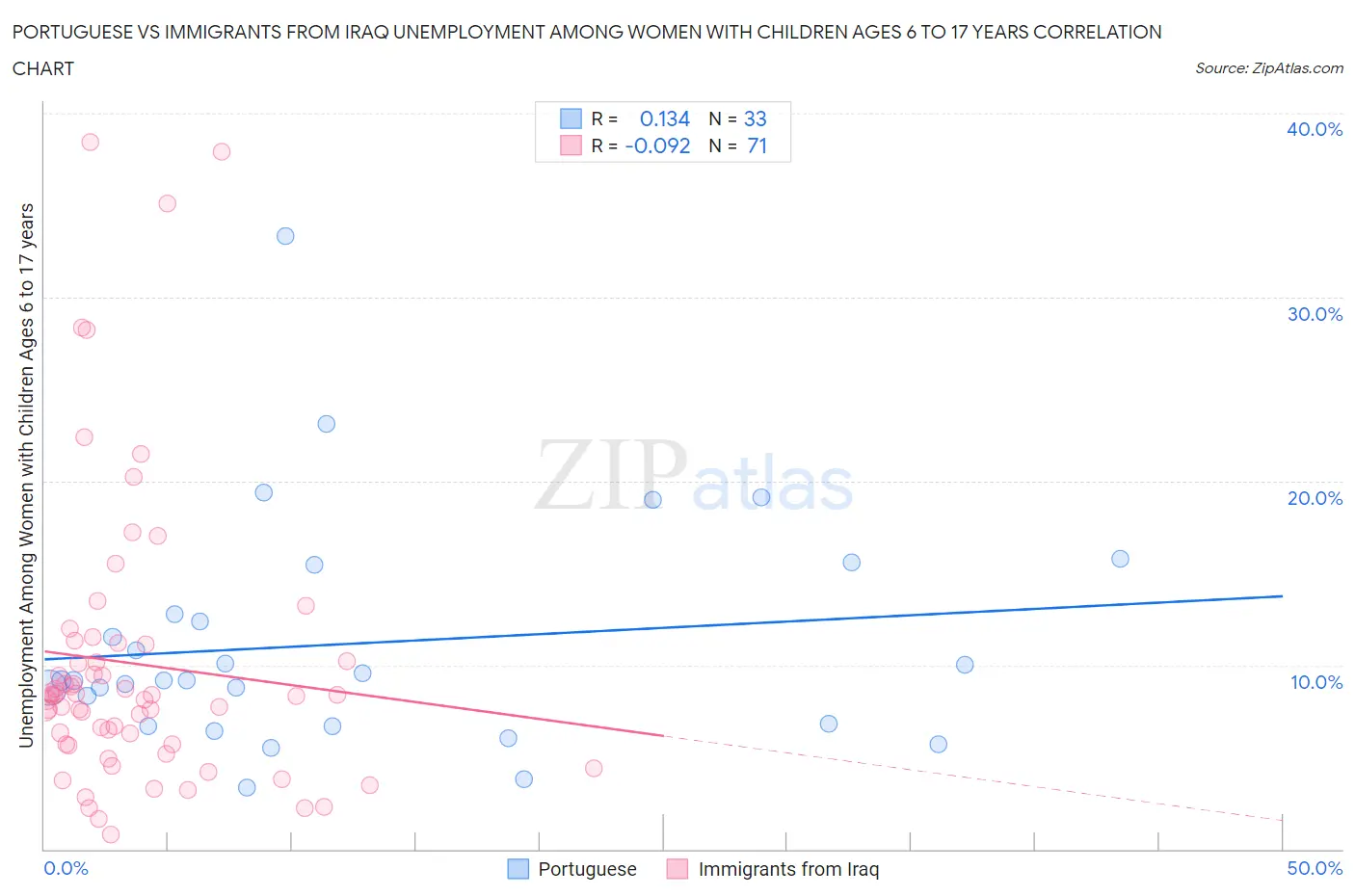 Portuguese vs Immigrants from Iraq Unemployment Among Women with Children Ages 6 to 17 years