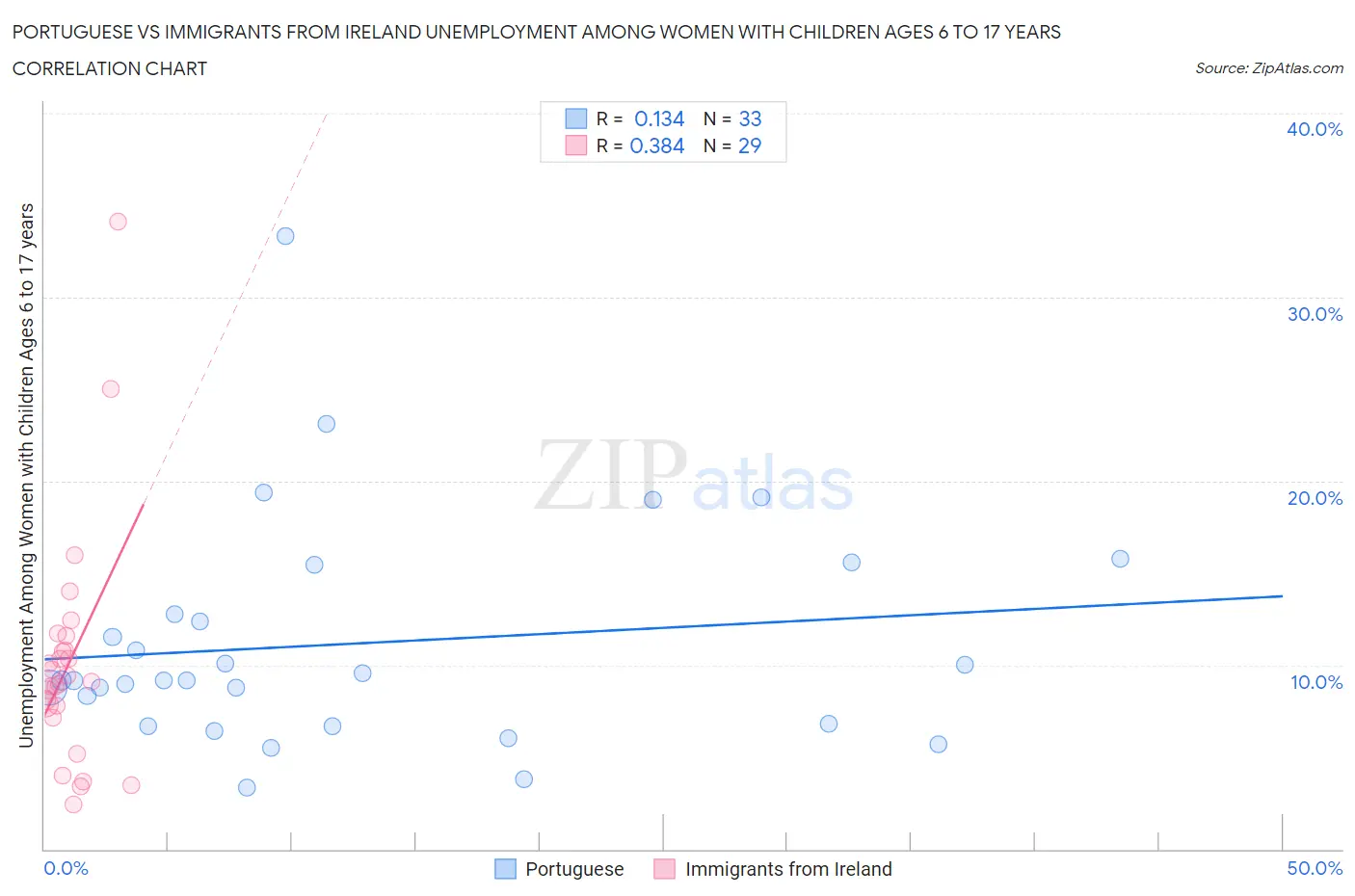 Portuguese vs Immigrants from Ireland Unemployment Among Women with Children Ages 6 to 17 years