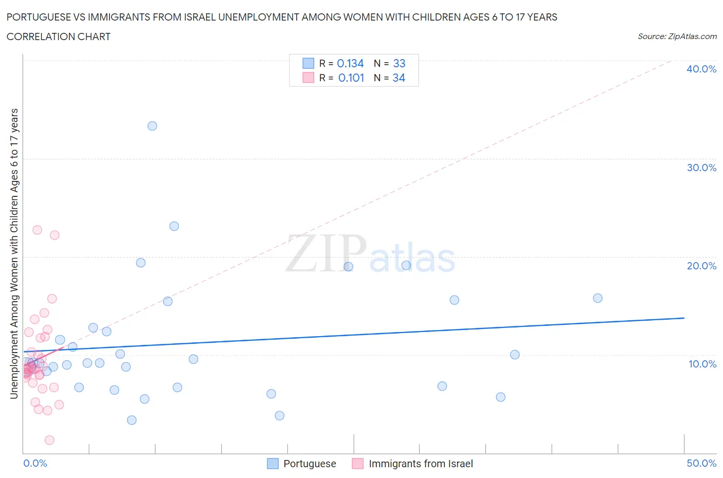Portuguese vs Immigrants from Israel Unemployment Among Women with Children Ages 6 to 17 years