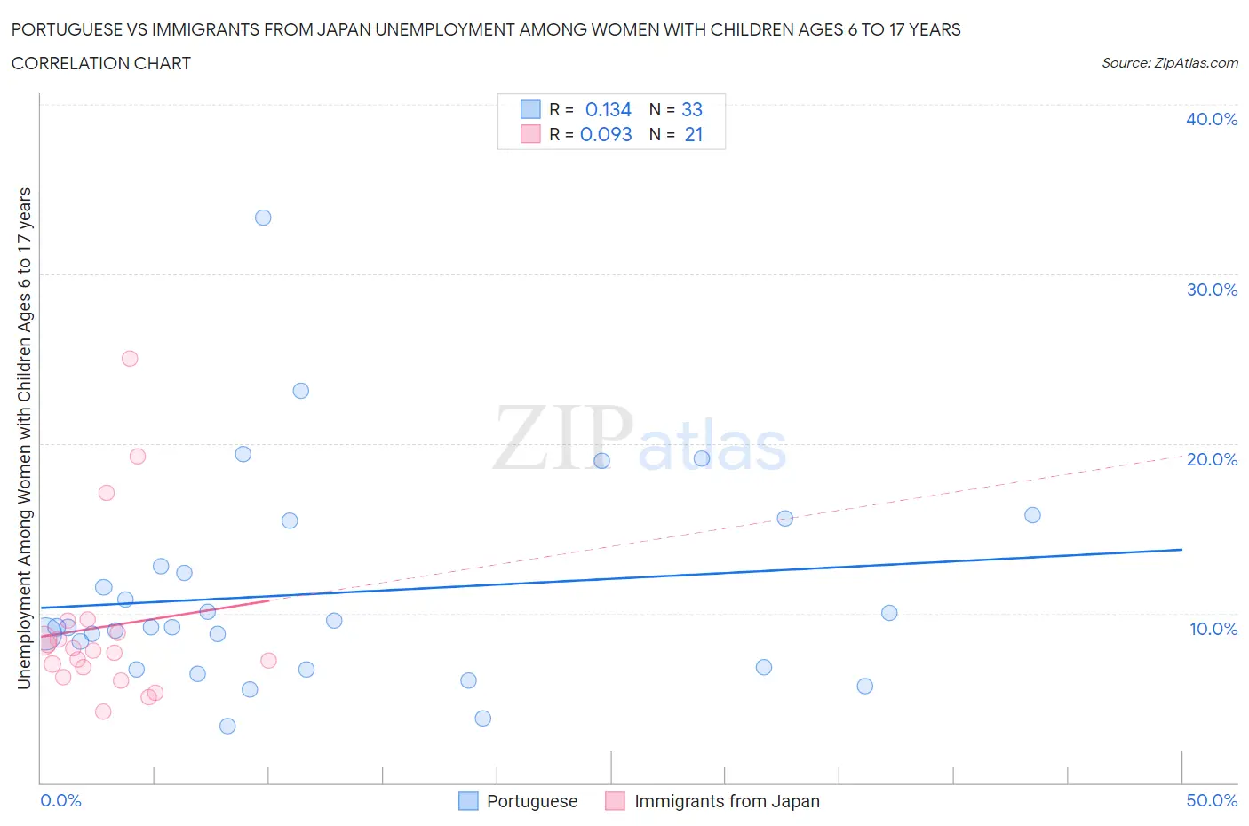 Portuguese vs Immigrants from Japan Unemployment Among Women with Children Ages 6 to 17 years