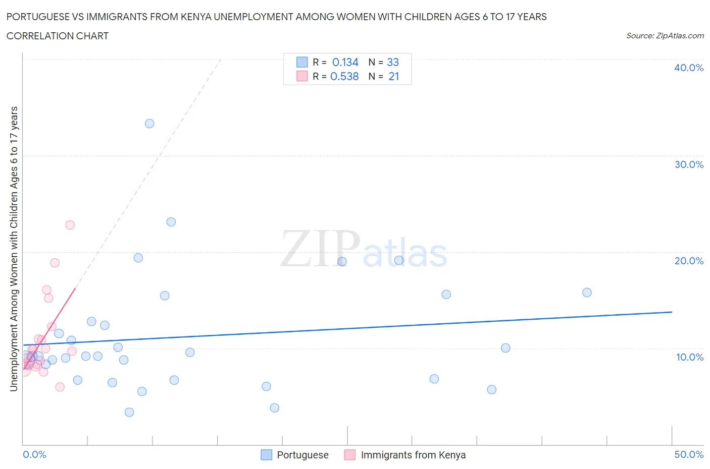 Portuguese vs Immigrants from Kenya Unemployment Among Women with Children Ages 6 to 17 years