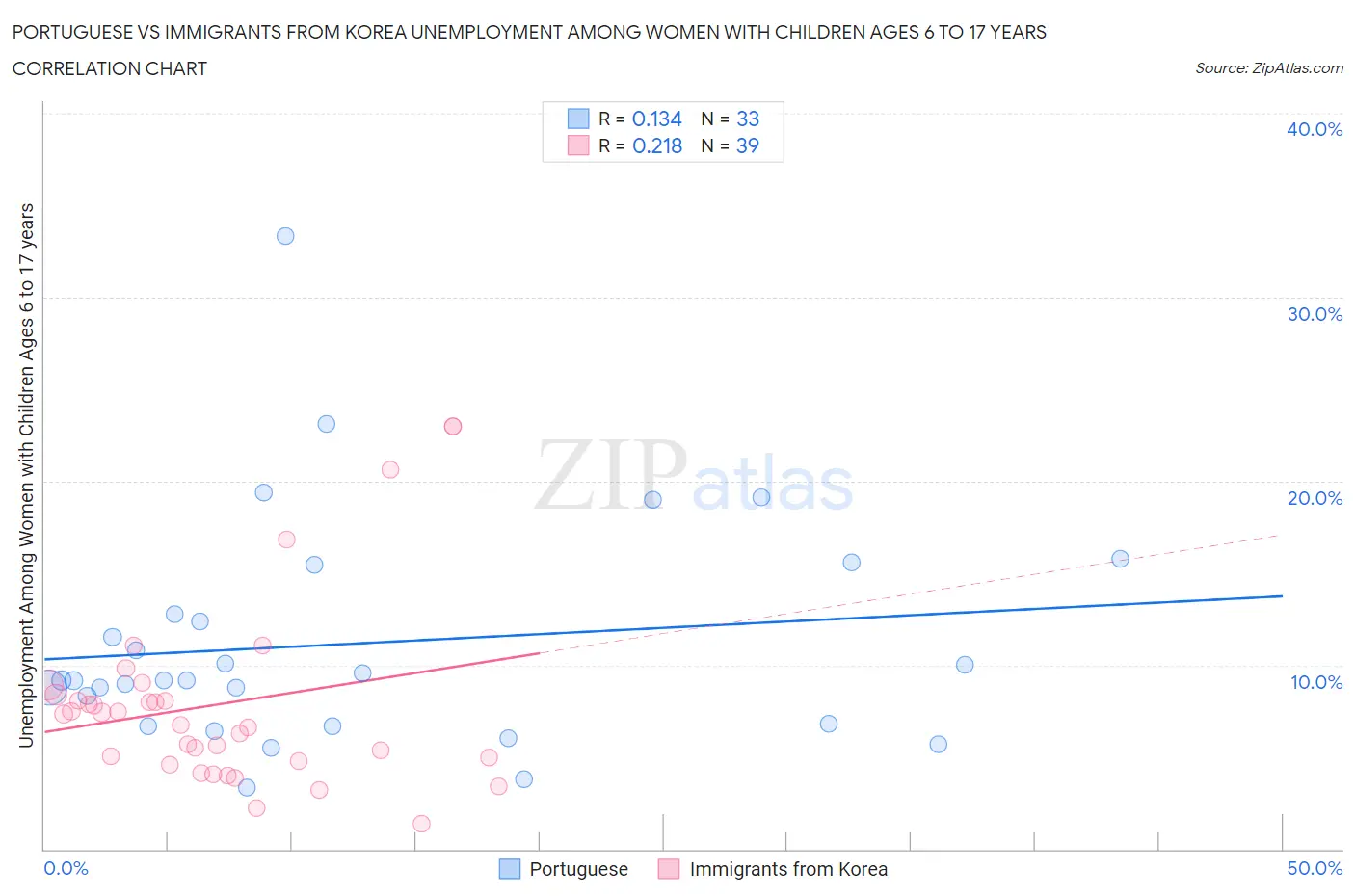 Portuguese vs Immigrants from Korea Unemployment Among Women with Children Ages 6 to 17 years