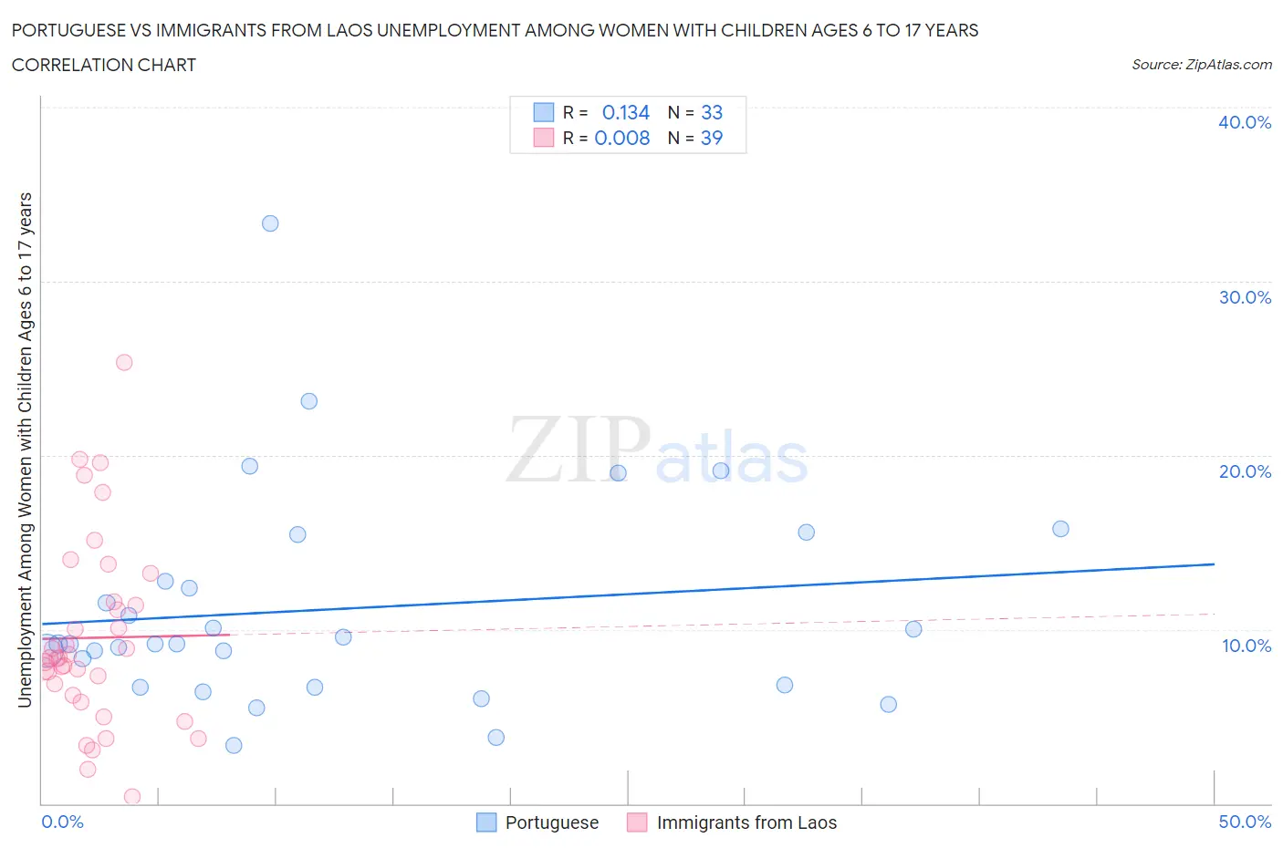 Portuguese vs Immigrants from Laos Unemployment Among Women with Children Ages 6 to 17 years