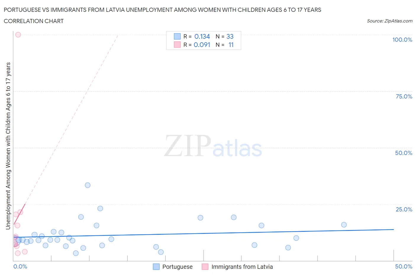Portuguese vs Immigrants from Latvia Unemployment Among Women with Children Ages 6 to 17 years