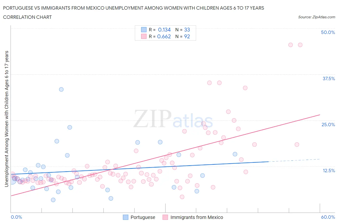 Portuguese vs Immigrants from Mexico Unemployment Among Women with Children Ages 6 to 17 years
