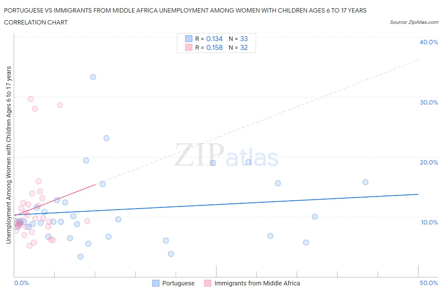 Portuguese vs Immigrants from Middle Africa Unemployment Among Women with Children Ages 6 to 17 years