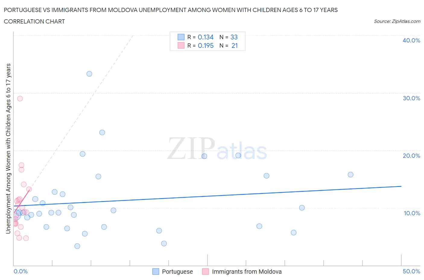 Portuguese vs Immigrants from Moldova Unemployment Among Women with Children Ages 6 to 17 years