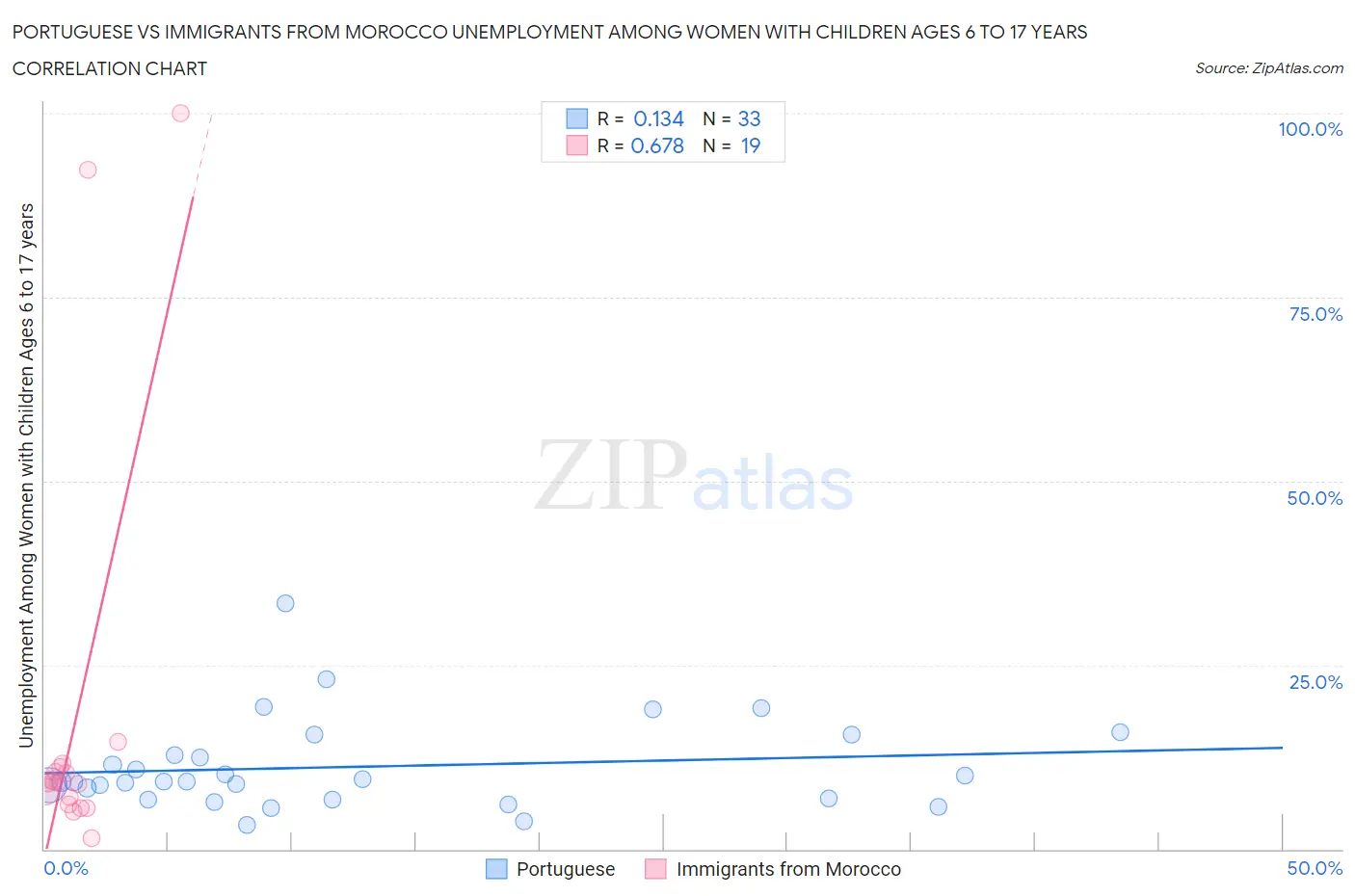 Portuguese vs Immigrants from Morocco Unemployment Among Women with Children Ages 6 to 17 years
