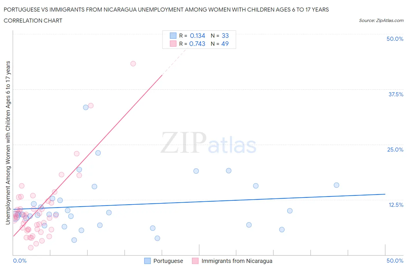 Portuguese vs Immigrants from Nicaragua Unemployment Among Women with Children Ages 6 to 17 years
