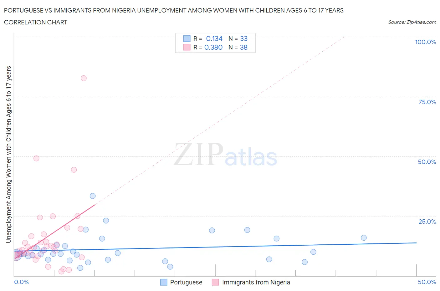 Portuguese vs Immigrants from Nigeria Unemployment Among Women with Children Ages 6 to 17 years
