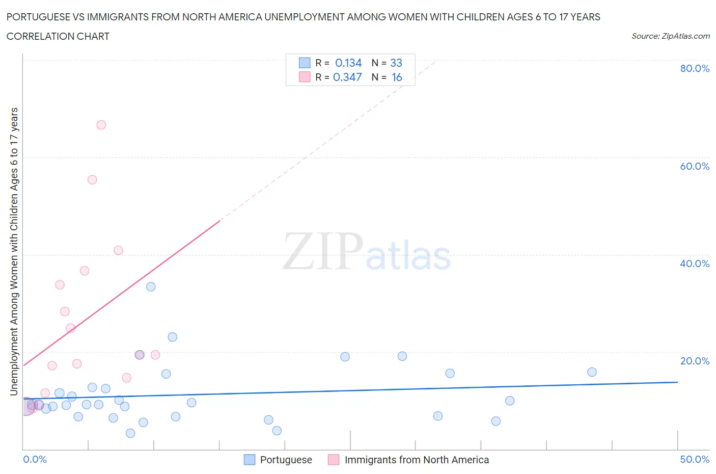 Portuguese vs Immigrants from North America Unemployment Among Women with Children Ages 6 to 17 years