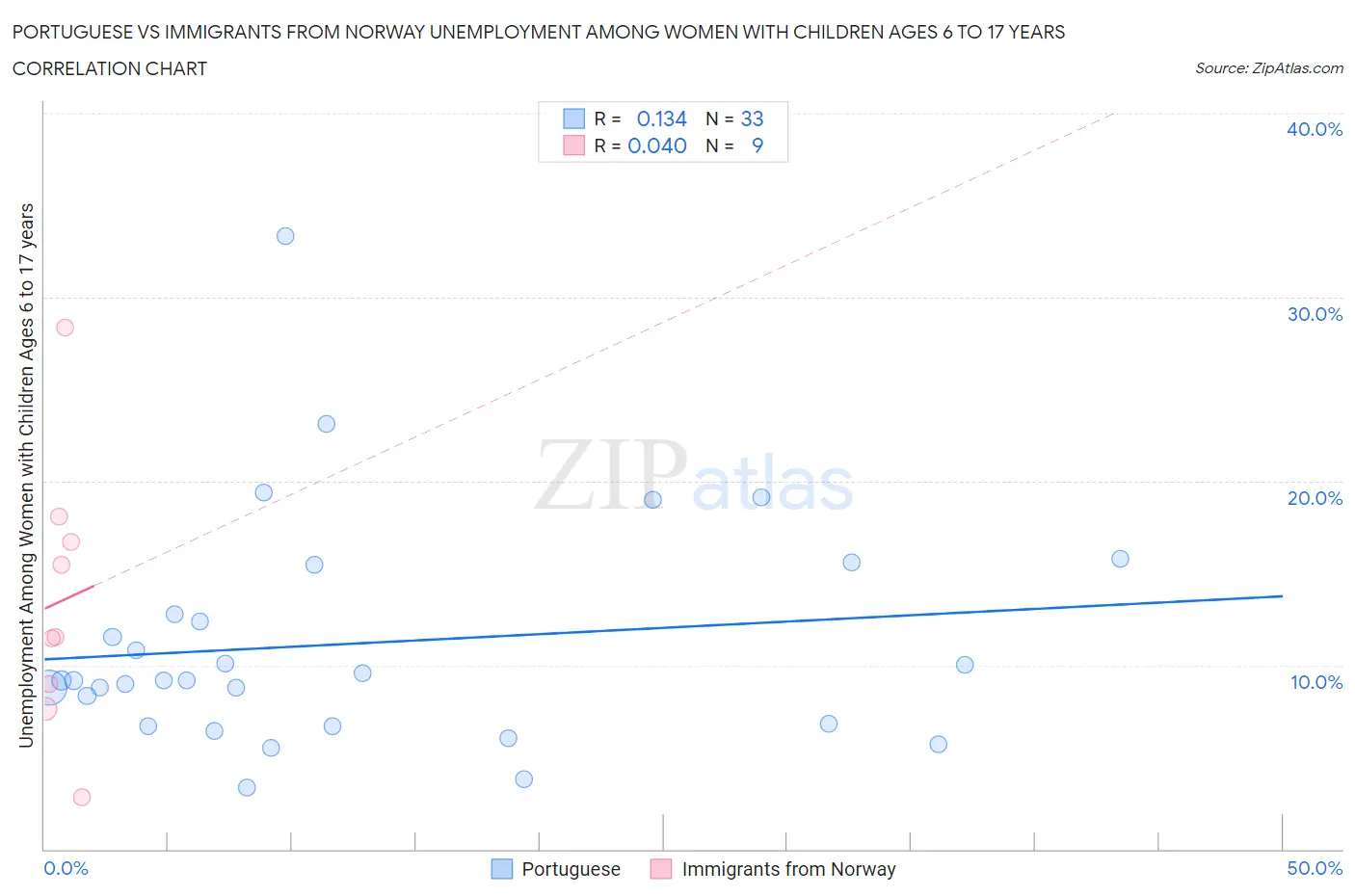 Portuguese vs Immigrants from Norway Unemployment Among Women with Children Ages 6 to 17 years