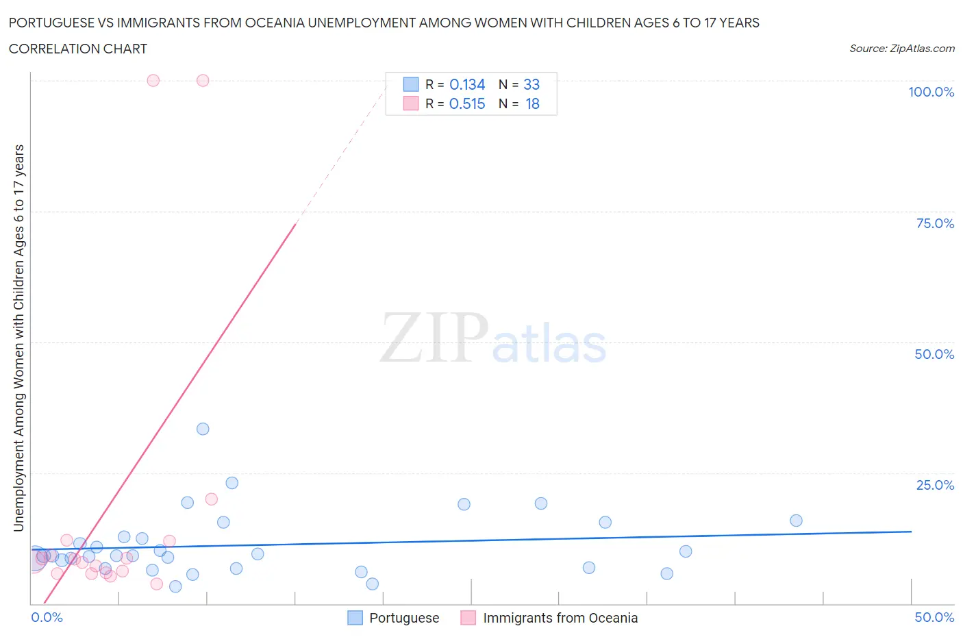 Portuguese vs Immigrants from Oceania Unemployment Among Women with Children Ages 6 to 17 years