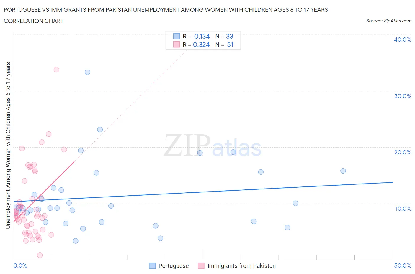 Portuguese vs Immigrants from Pakistan Unemployment Among Women with Children Ages 6 to 17 years