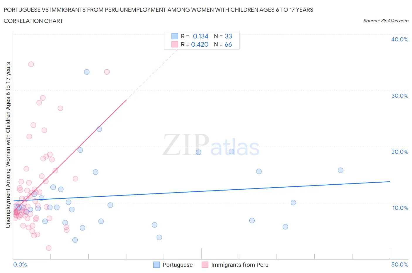 Portuguese vs Immigrants from Peru Unemployment Among Women with Children Ages 6 to 17 years