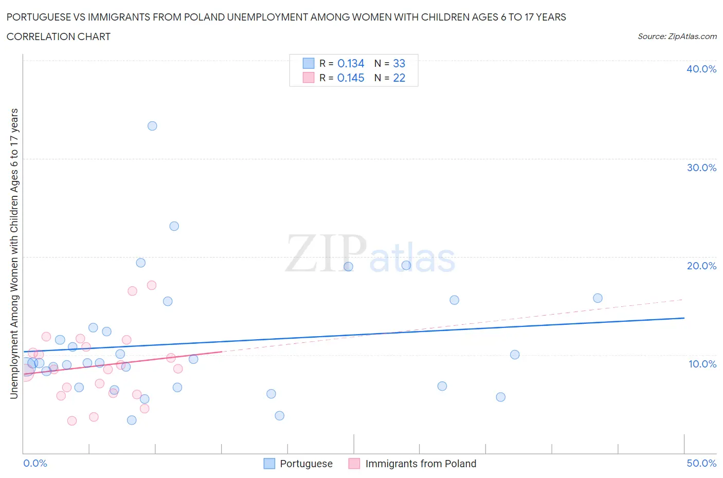 Portuguese vs Immigrants from Poland Unemployment Among Women with Children Ages 6 to 17 years