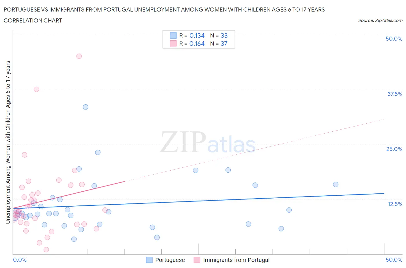 Portuguese vs Immigrants from Portugal Unemployment Among Women with Children Ages 6 to 17 years