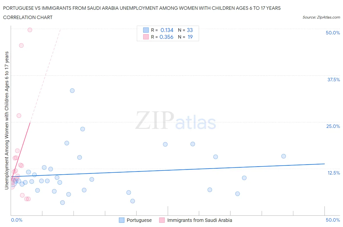Portuguese vs Immigrants from Saudi Arabia Unemployment Among Women with Children Ages 6 to 17 years