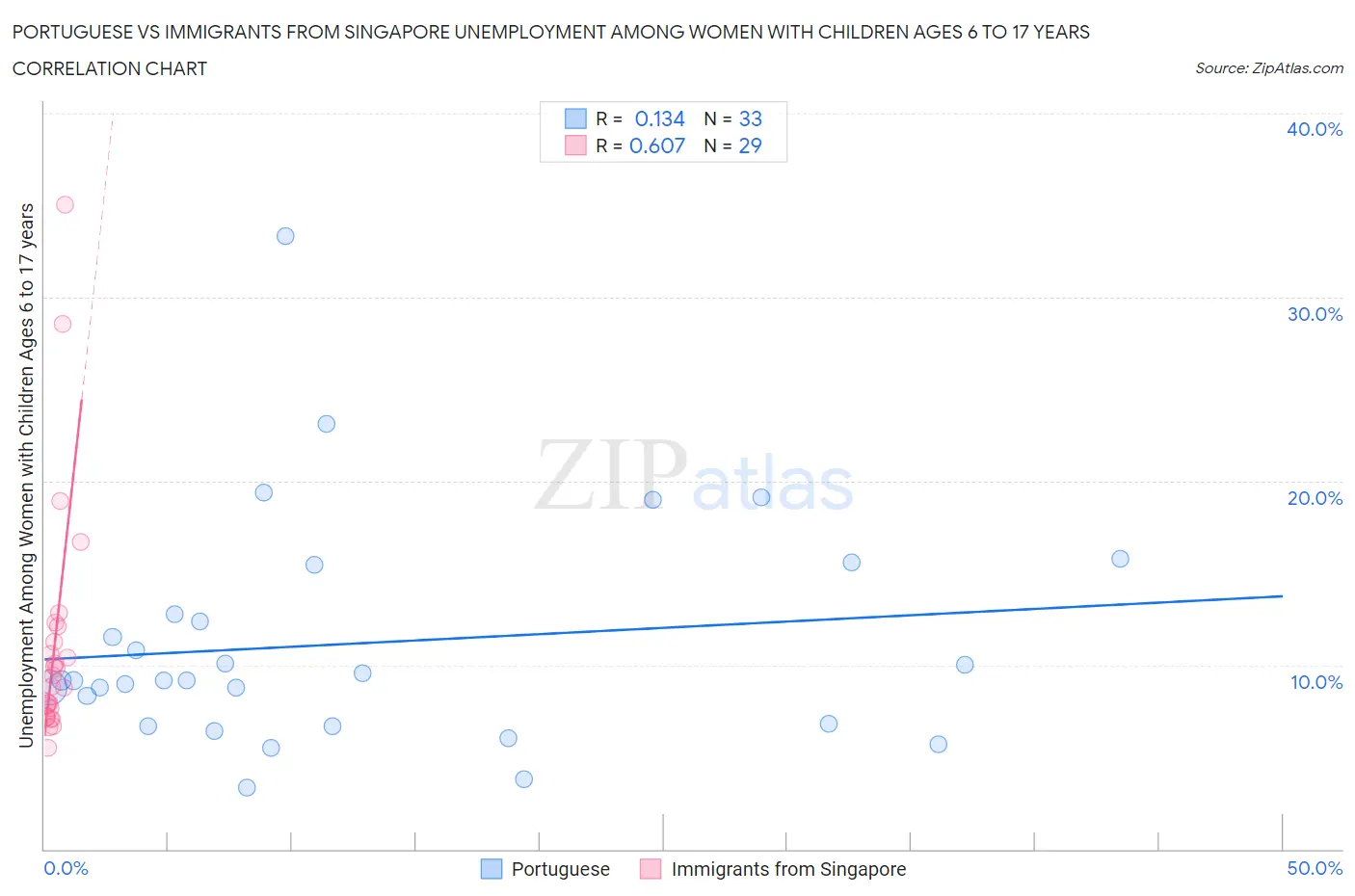 Portuguese vs Immigrants from Singapore Unemployment Among Women with Children Ages 6 to 17 years
