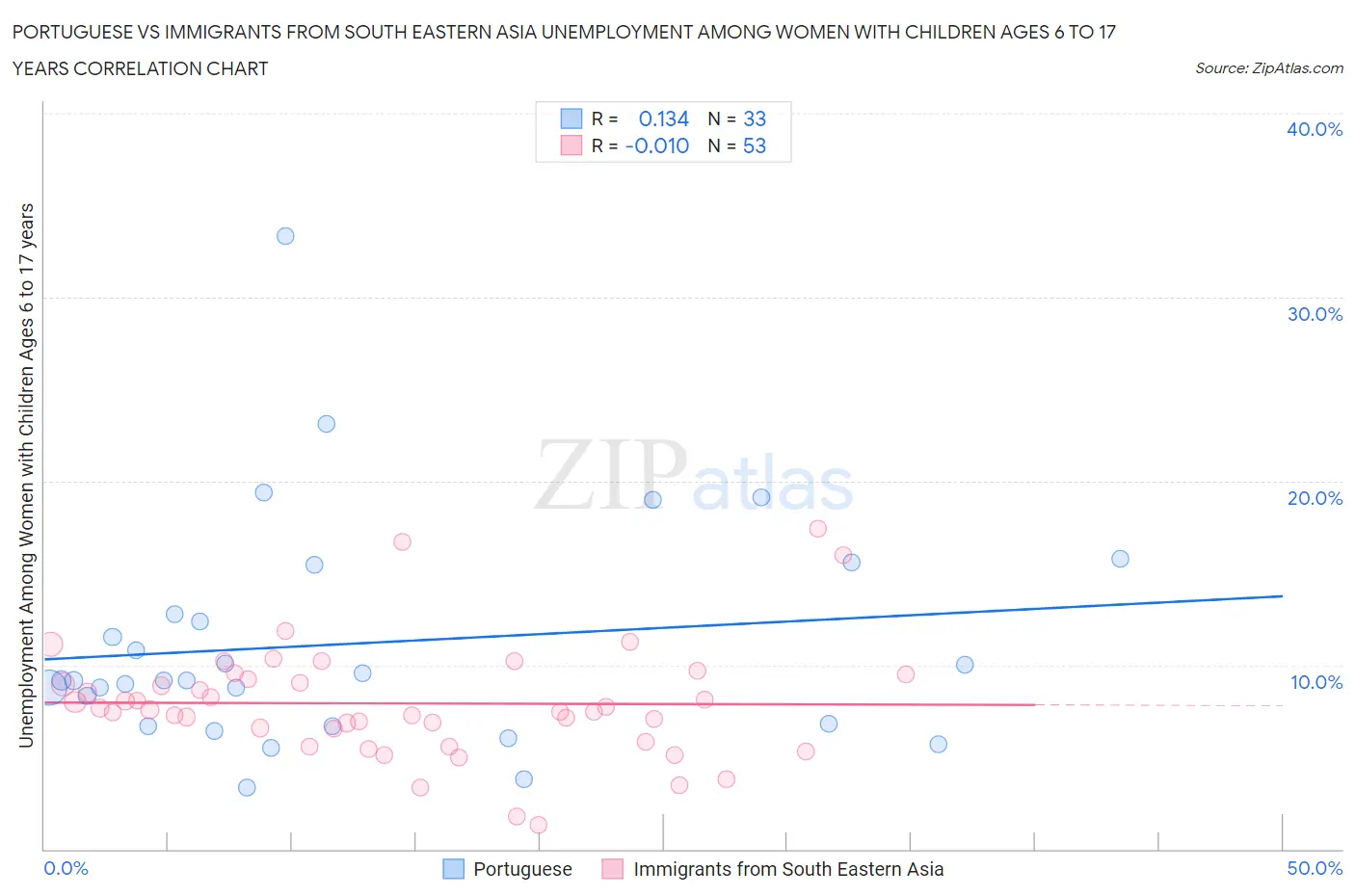 Portuguese vs Immigrants from South Eastern Asia Unemployment Among Women with Children Ages 6 to 17 years