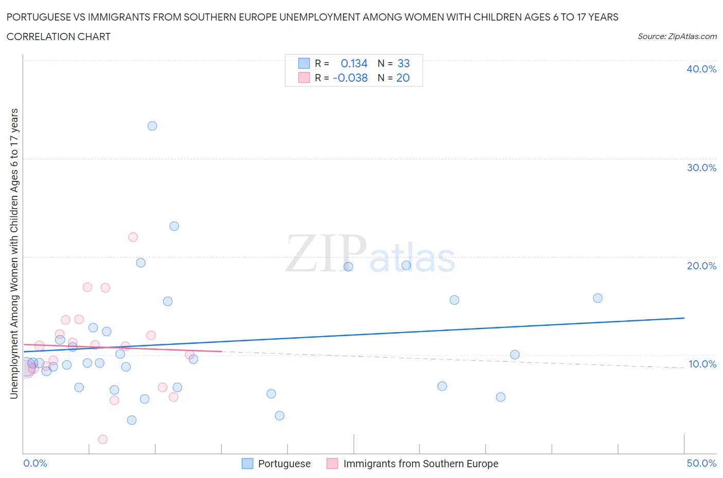 Portuguese vs Immigrants from Southern Europe Unemployment Among Women with Children Ages 6 to 17 years