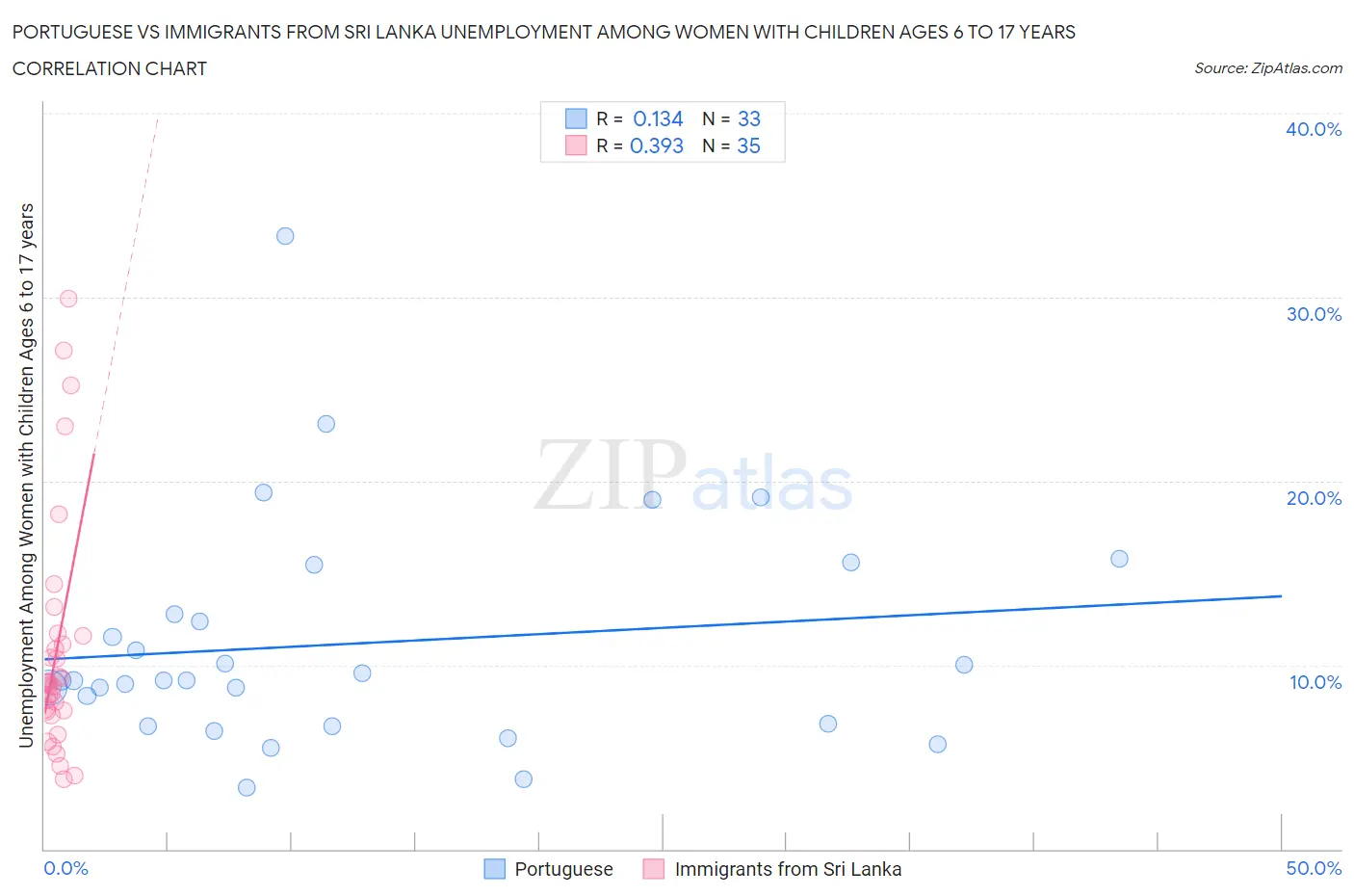 Portuguese vs Immigrants from Sri Lanka Unemployment Among Women with Children Ages 6 to 17 years