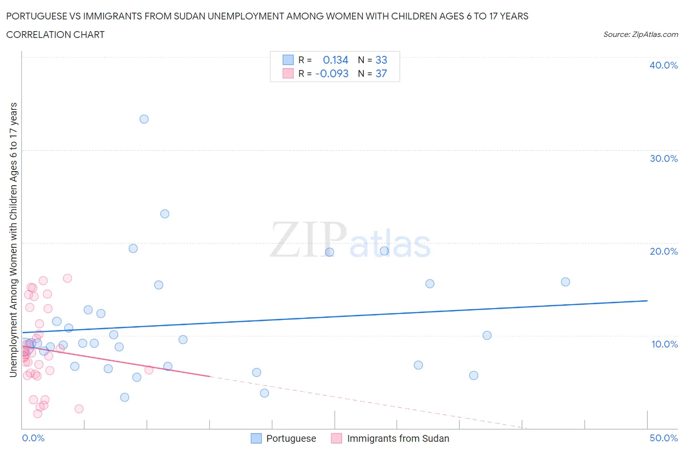 Portuguese vs Immigrants from Sudan Unemployment Among Women with Children Ages 6 to 17 years