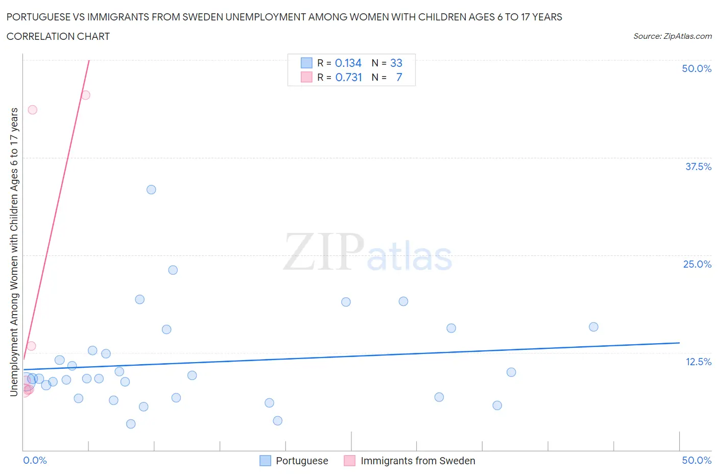 Portuguese vs Immigrants from Sweden Unemployment Among Women with Children Ages 6 to 17 years