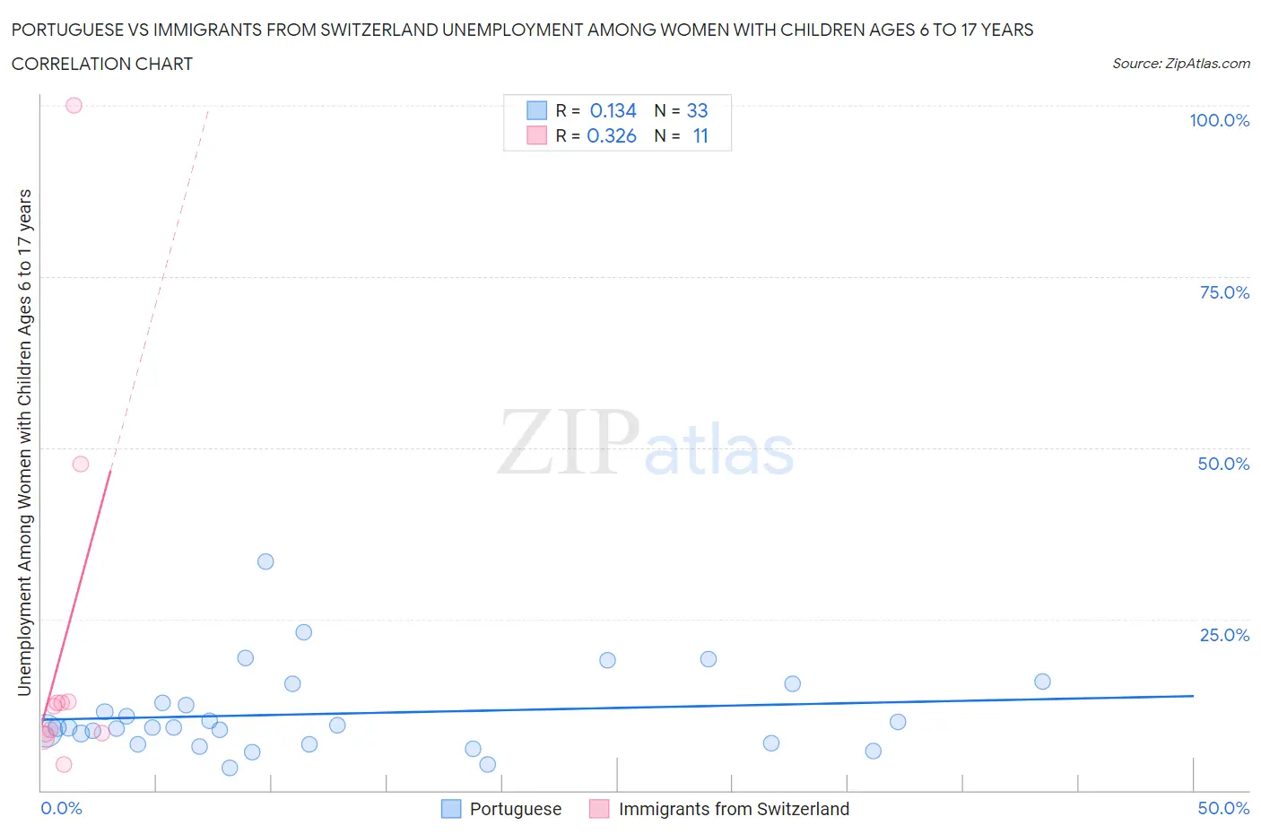 Portuguese vs Immigrants from Switzerland Unemployment Among Women with Children Ages 6 to 17 years