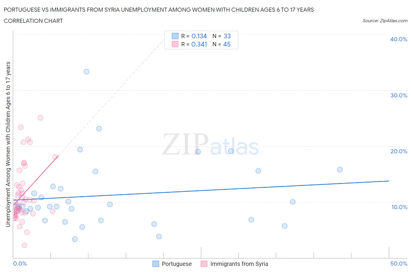 Portuguese vs Immigrants from Syria Unemployment Among Women with Children Ages 6 to 17 years