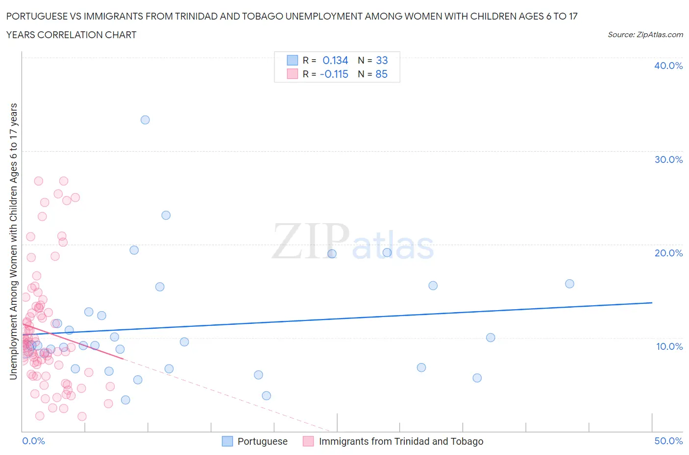 Portuguese vs Immigrants from Trinidad and Tobago Unemployment Among Women with Children Ages 6 to 17 years