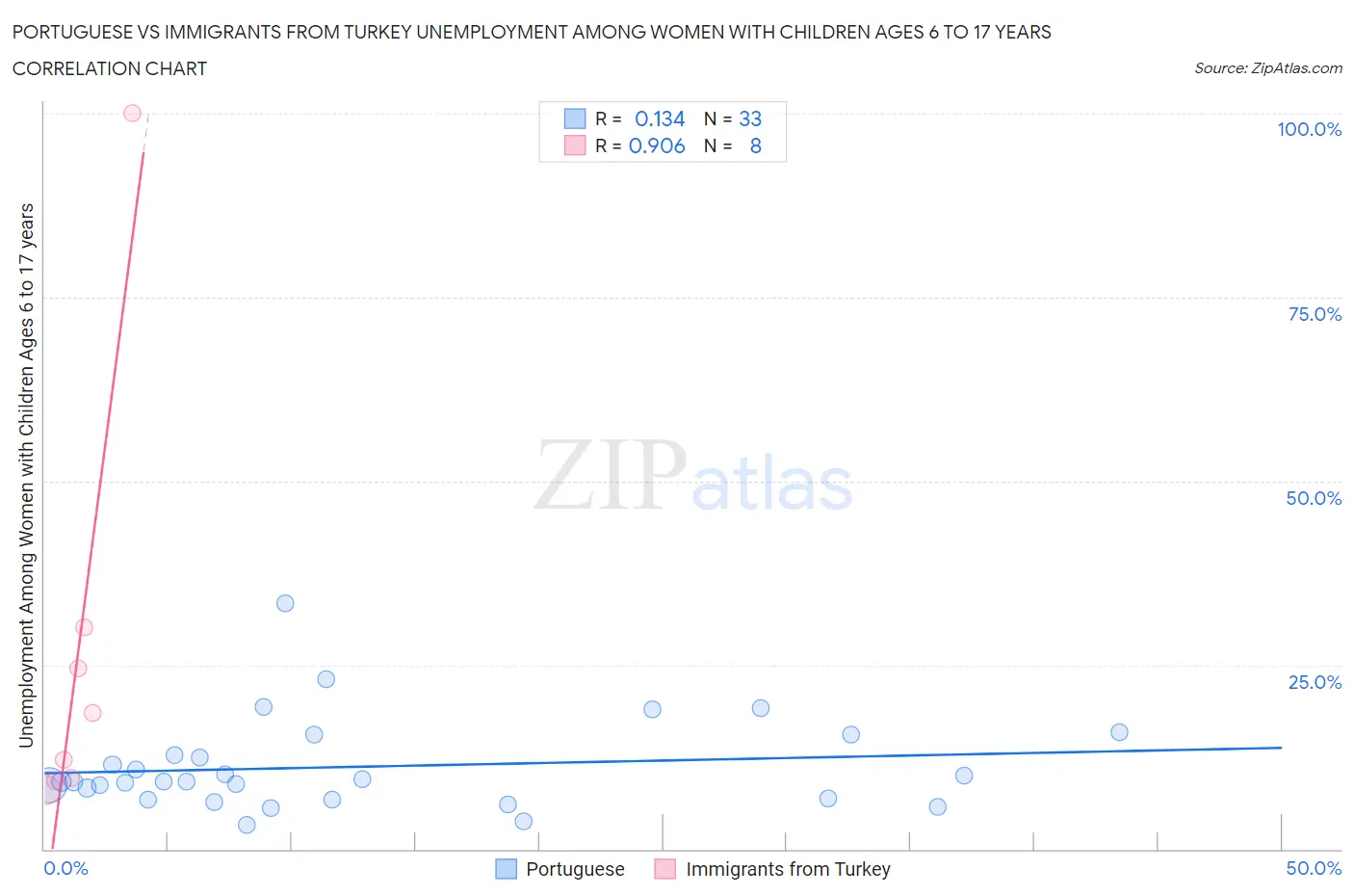 Portuguese vs Immigrants from Turkey Unemployment Among Women with Children Ages 6 to 17 years