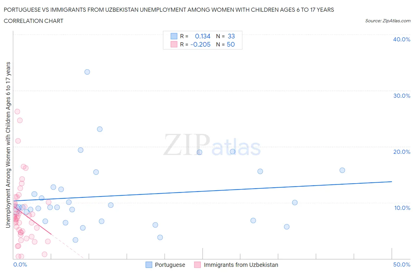 Portuguese vs Immigrants from Uzbekistan Unemployment Among Women with Children Ages 6 to 17 years