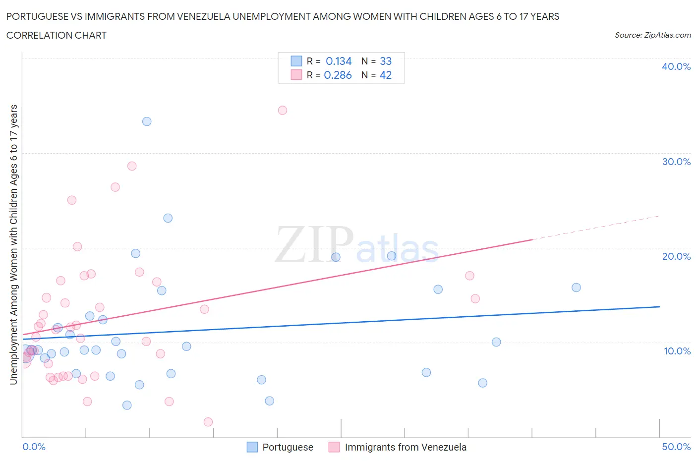 Portuguese vs Immigrants from Venezuela Unemployment Among Women with Children Ages 6 to 17 years