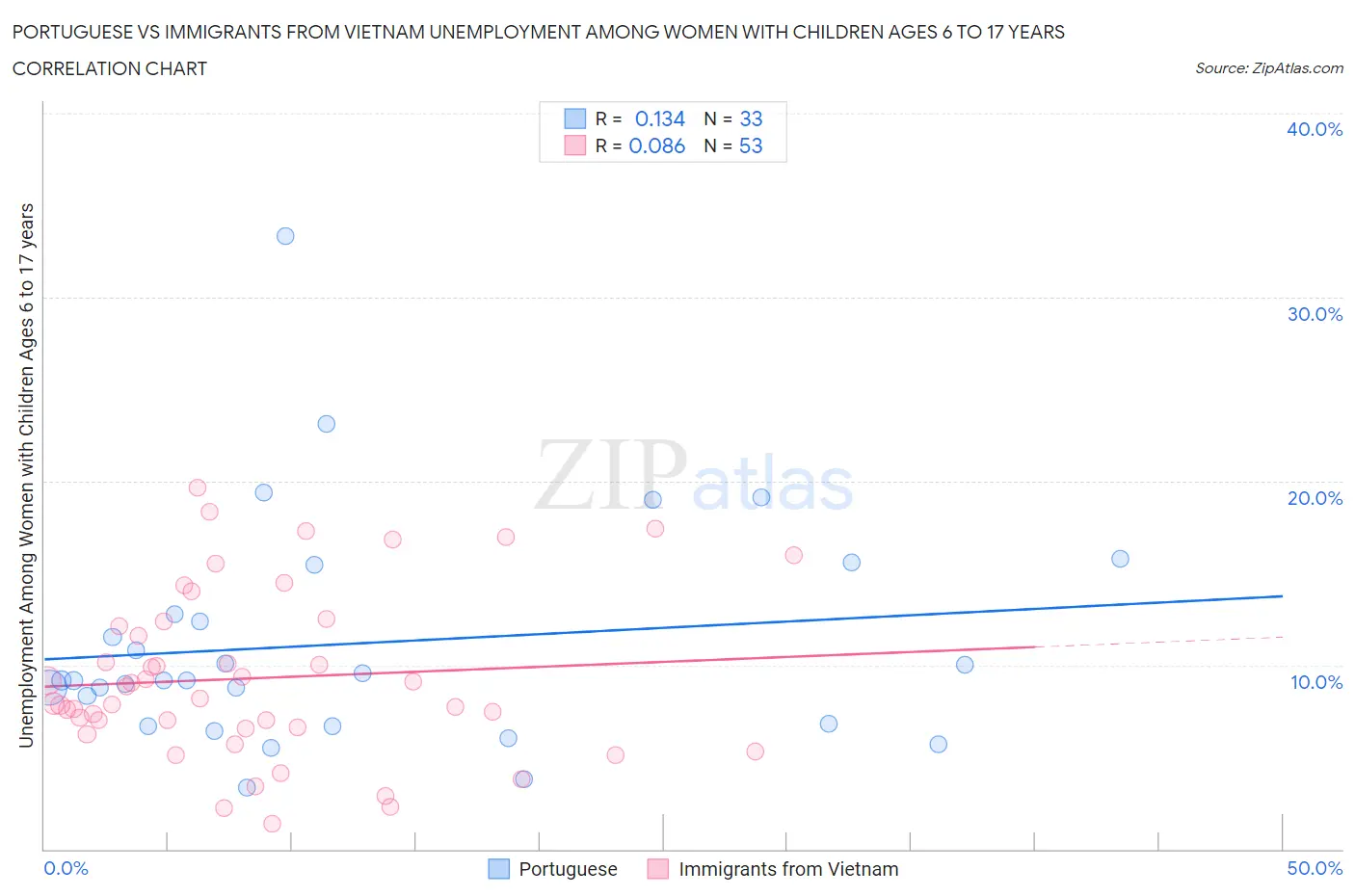 Portuguese vs Immigrants from Vietnam Unemployment Among Women with Children Ages 6 to 17 years
