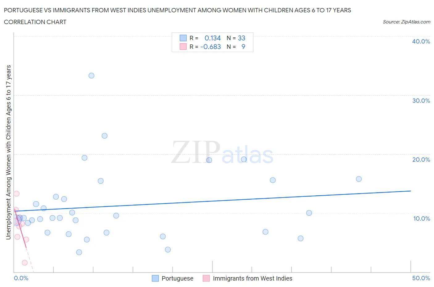 Portuguese vs Immigrants from West Indies Unemployment Among Women with Children Ages 6 to 17 years