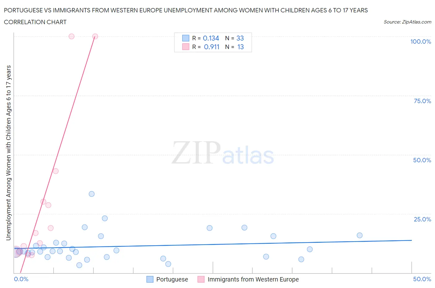 Portuguese vs Immigrants from Western Europe Unemployment Among Women with Children Ages 6 to 17 years