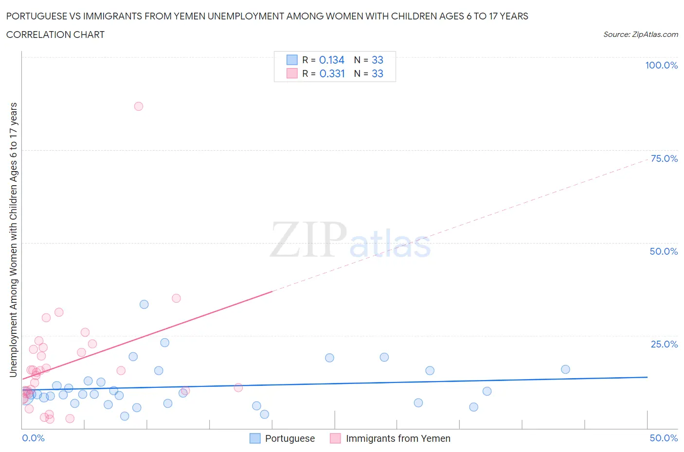 Portuguese vs Immigrants from Yemen Unemployment Among Women with Children Ages 6 to 17 years