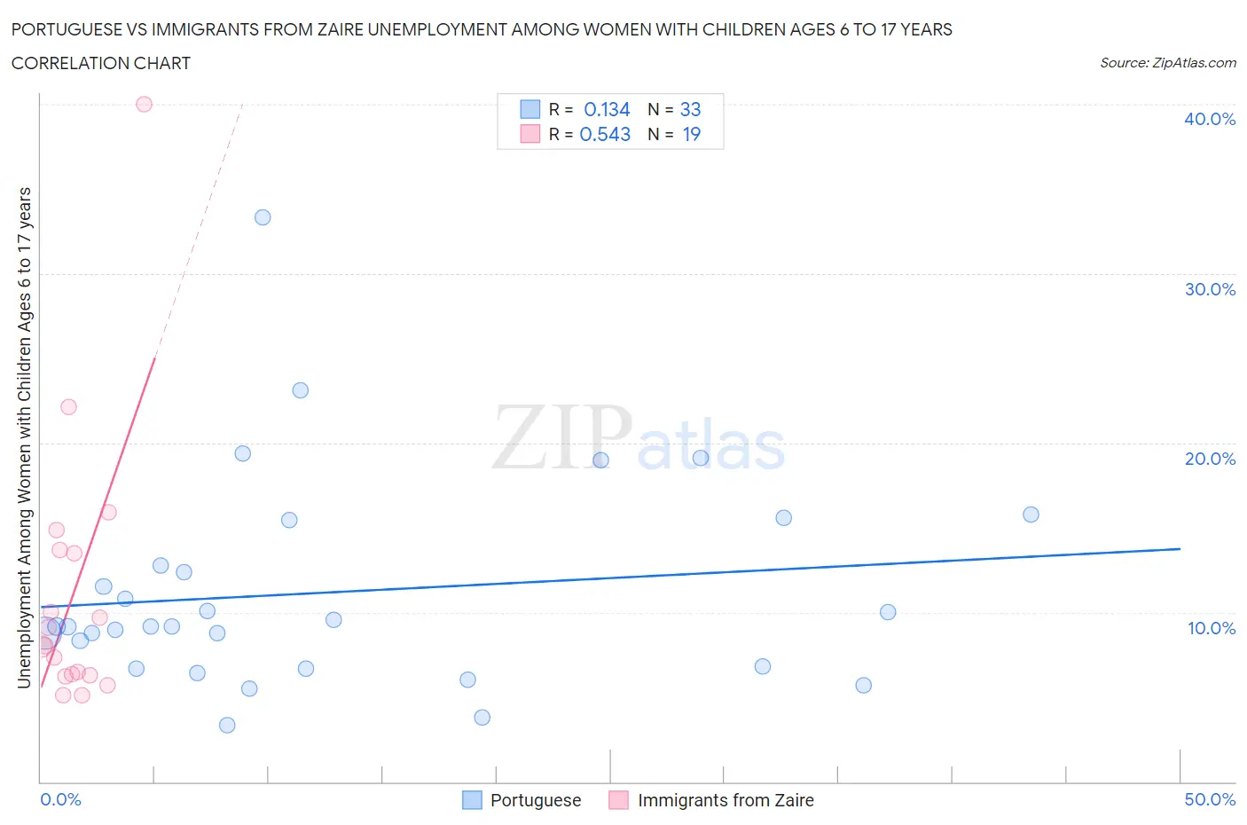 Portuguese vs Immigrants from Zaire Unemployment Among Women with Children Ages 6 to 17 years