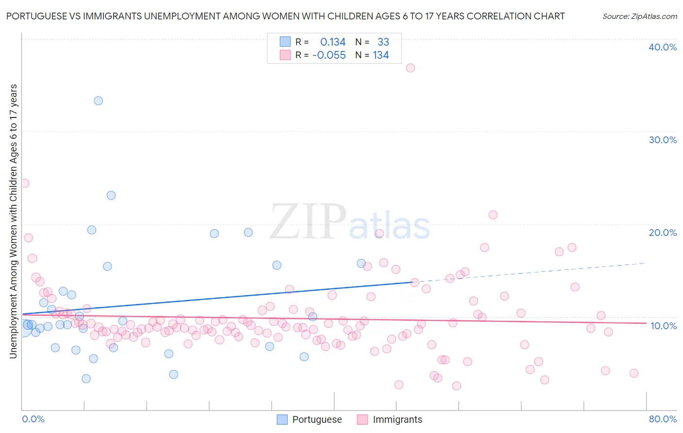 Portuguese vs Immigrants Unemployment Among Women with Children Ages 6 to 17 years