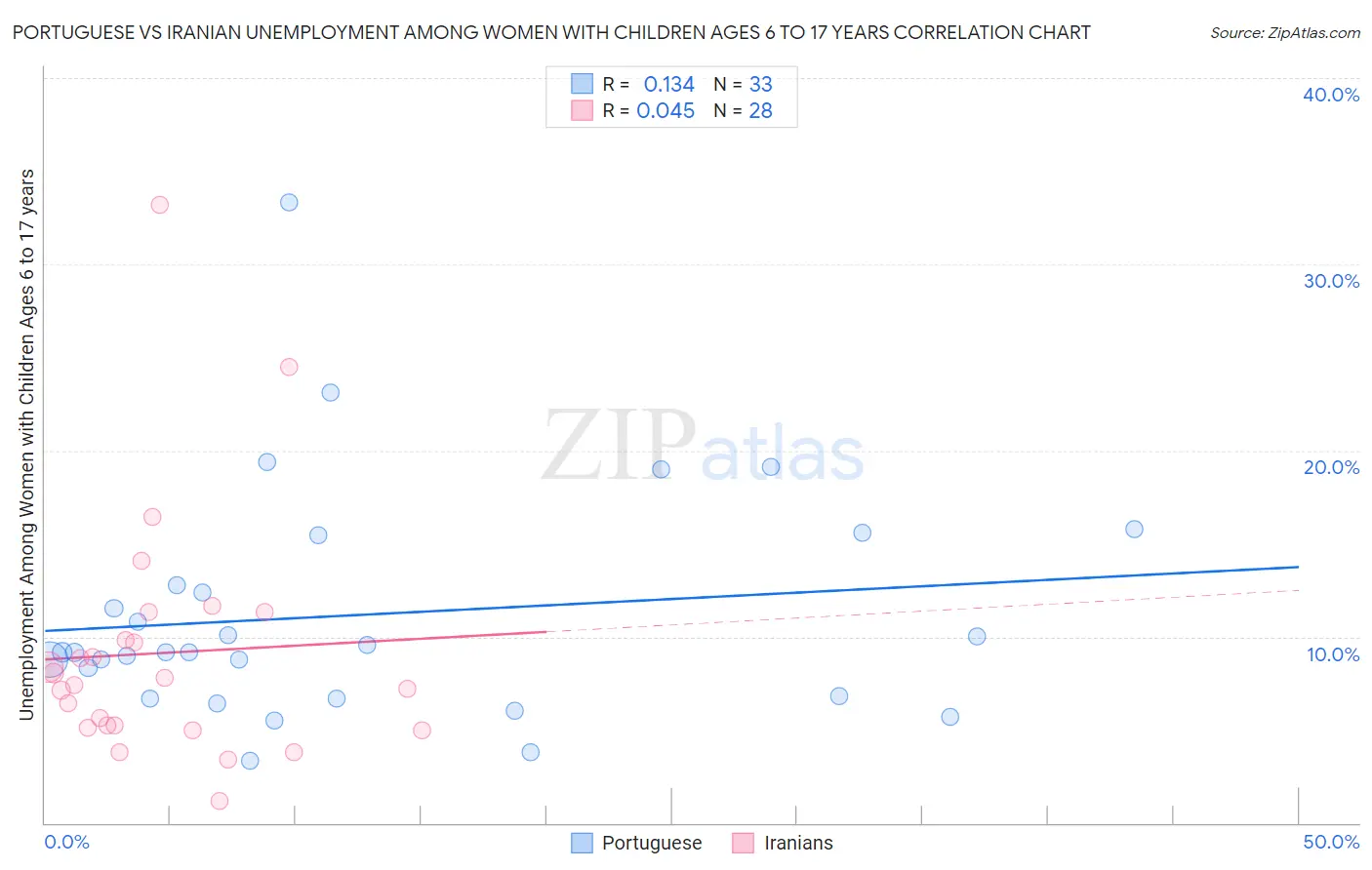 Portuguese vs Iranian Unemployment Among Women with Children Ages 6 to 17 years